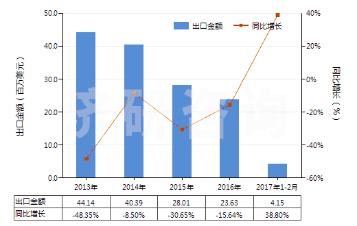 2013-2017年2月中國(guó)初級(jí)形狀的丁二烯橡膠(HS40022010)出口總額及增速統(tǒng)計(jì)